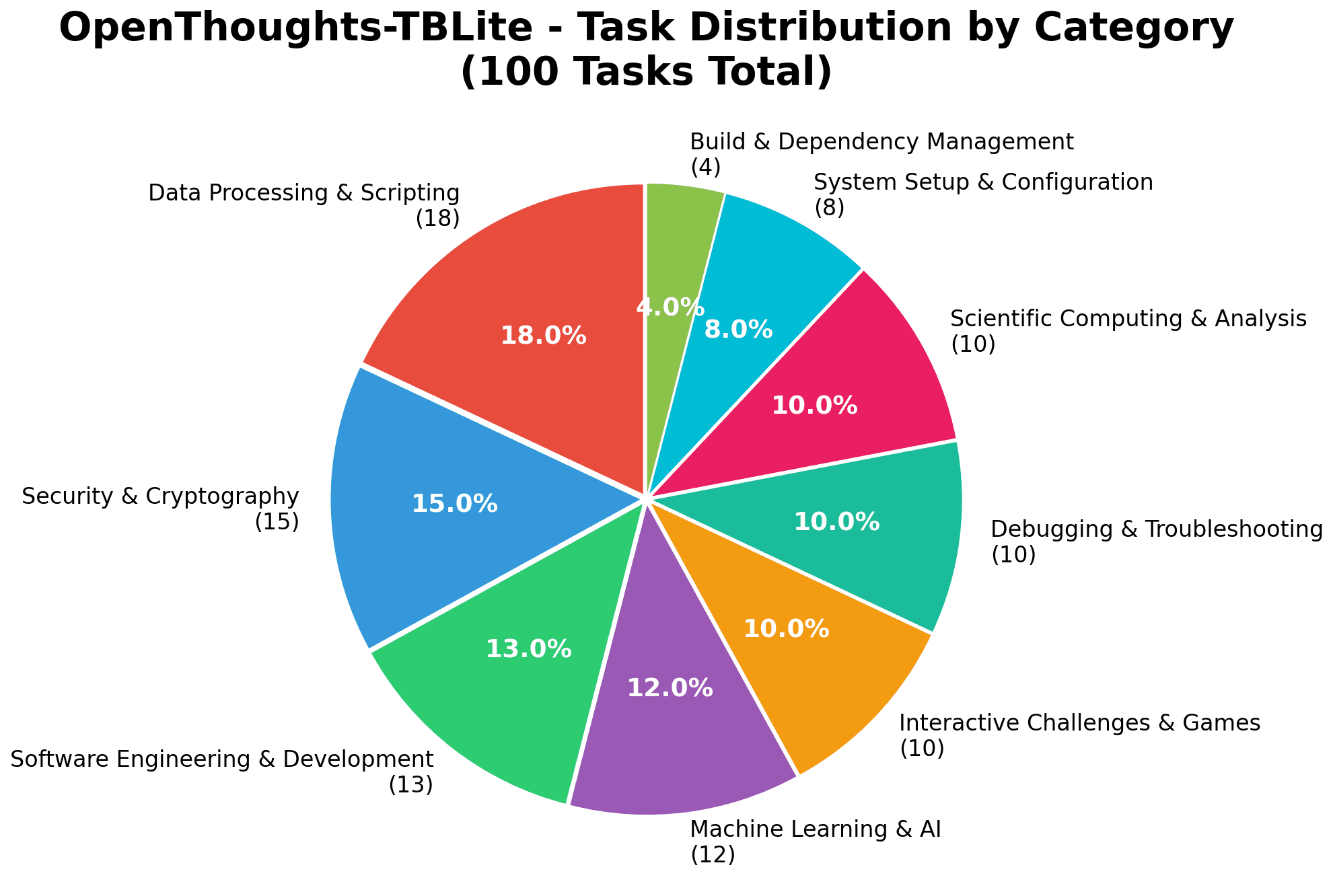 OpenThoughts-TBLite - Task Distribution by Category
