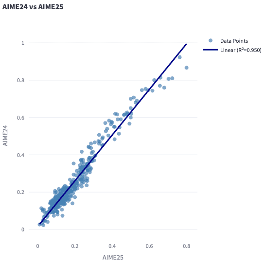 AIME24 vs AIME25 Correlation