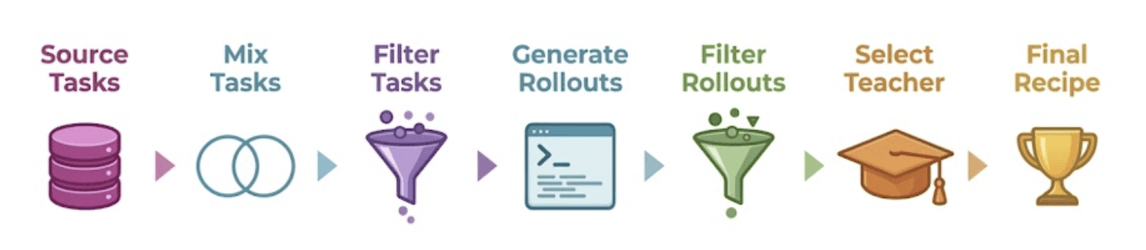 OpenThoughts-Agent pipeline stages: source tasks, mix tasks, filter tasks, generate rollouts, filter rollouts, select teacher, final recipe