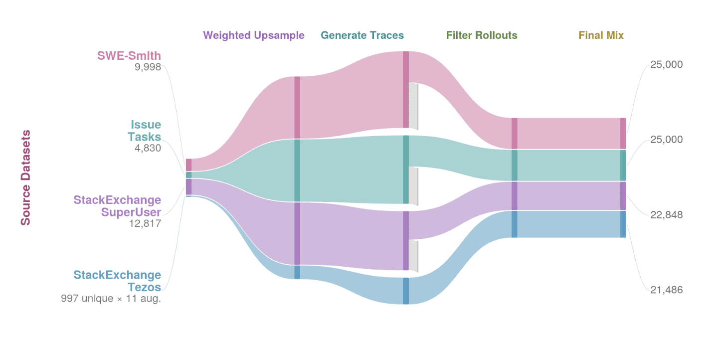 OpenThoughts-Agent final data pipeline: source datasets (SWE-Smith, Issue Tasks, StackExchange SuperUser, StackExchange Tezos) flow through weighted upsampling, trace generation, and rollout filtering into the final mix