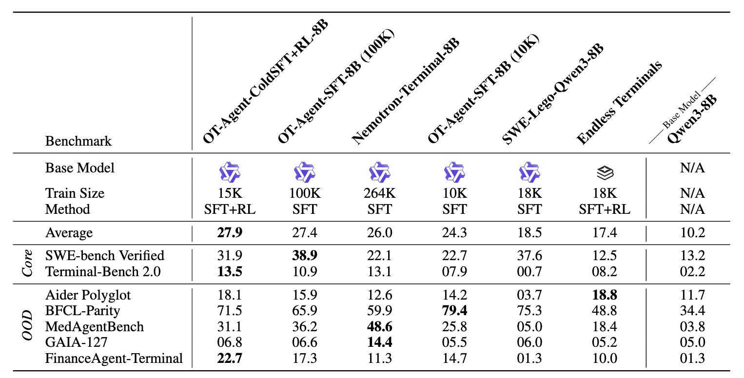 Benchmark results for 8B models comparing OT-Agent-ColdSFT+RL-8B with OT-Agent-SFT-8B, Nemotron-Terminal-8B, SWE-Lego-Qwen3-8B, Endless Terminals, and base Qwen3-8B
