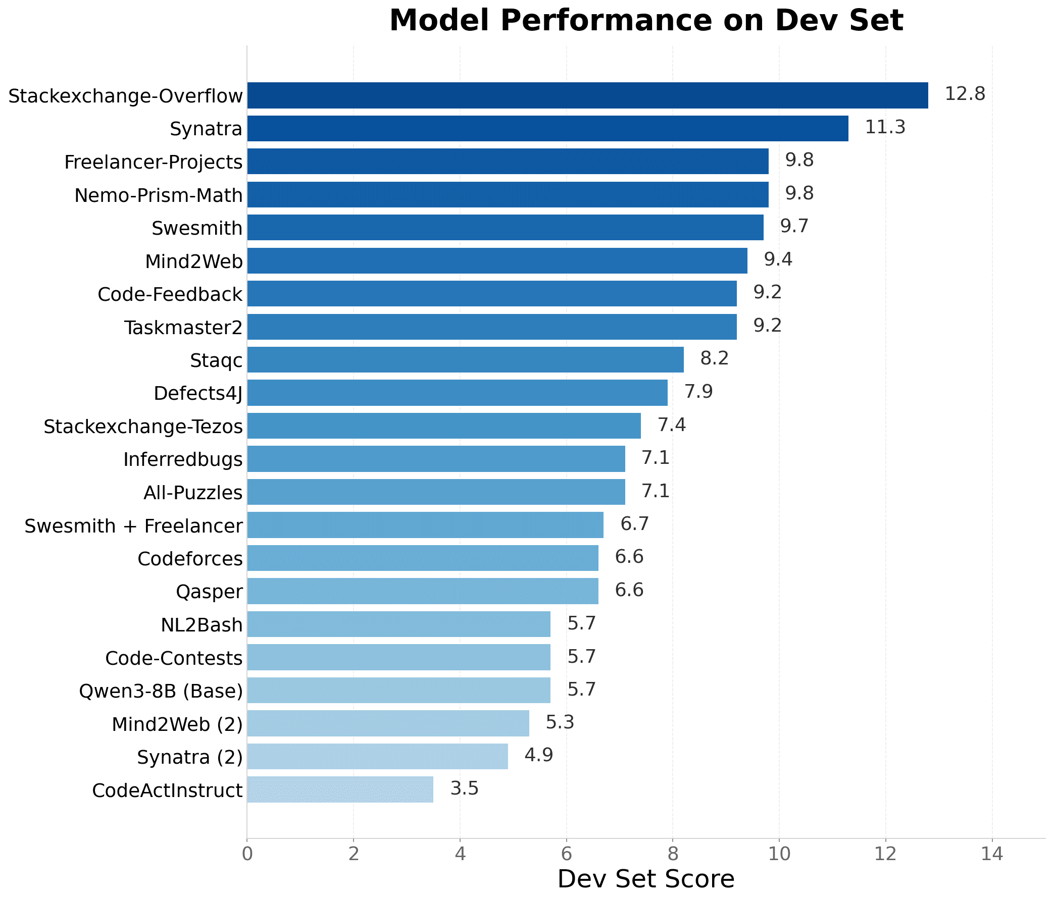 OTA Data Source Ablation